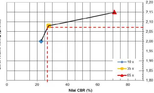 Gambar 4  menunjukkan hasil pengujian CBR unsoaked sebesar 70%. Hasil ini memenuhi  Spesifikasi Umum, 2007 dan 2010