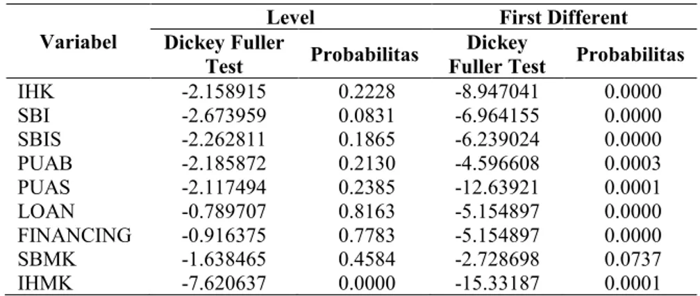Tabel 1. Hasil Uji Stasioneritas ± ADF Test pada First Difference 