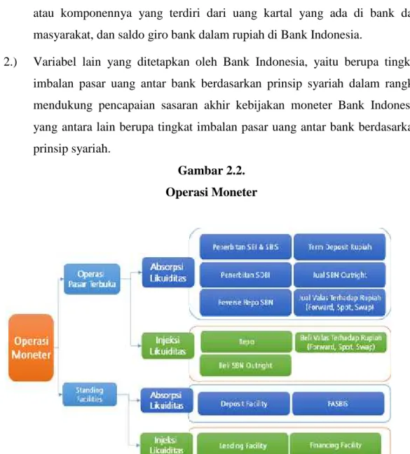 Gambar 2.2. Operasi Moneter