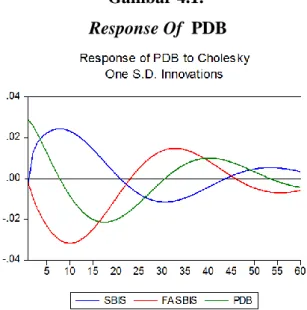 Gambar 4.1.   Response Of  PDB  
