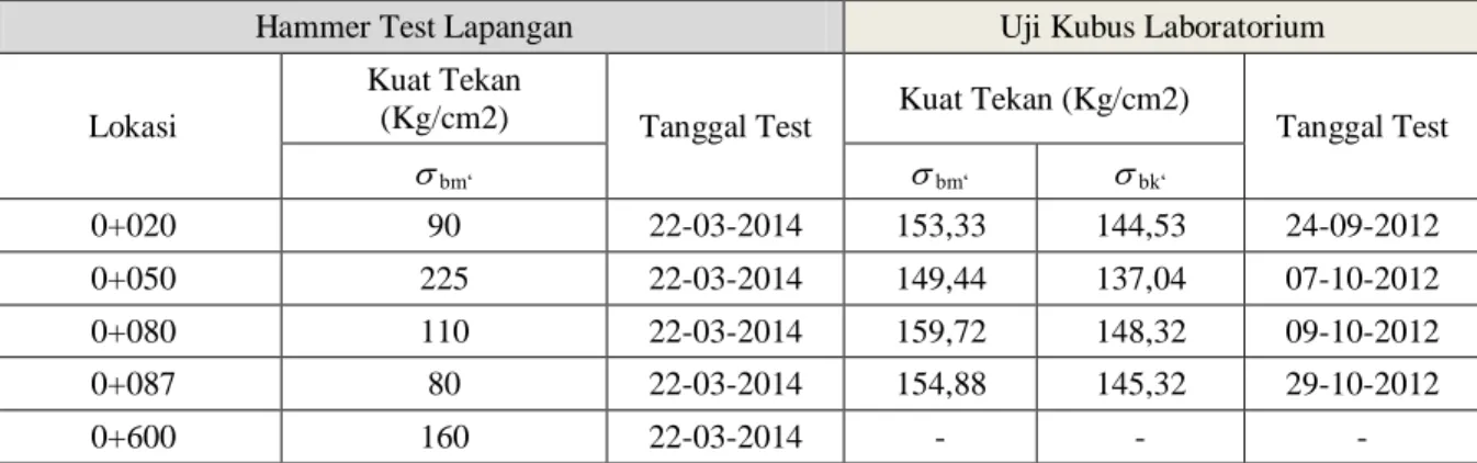 Gambar 4. Perbandingan Kuat Tekan  