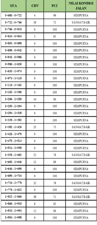 Tabel  4.1.  Rekapitulasi  Nilai  PCI  Tiap  Segmen  Ruas  Jalan  Kapasa  Raya  STA   0+680  –  1+998  (Arah  Perintis  Kemerdekaan - Tol Insinyur Sutami) 