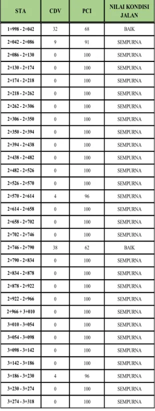 Tabel  4.3.  Rekapitulasi  Nilai  PCI  Tiap  Segmen  Ruas  Jalan  Kapasa  Raya  STA   3+318  –  4+629  (Arah  Perintis  Kemerdekaan - Tol Insinyur Sutami) 