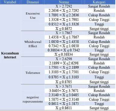 Tabel 3.12 Kategori Skor Kecanduan Internet per dimensi 