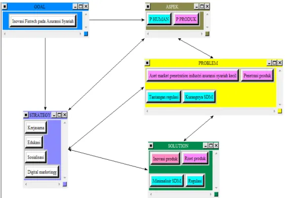 Gambar 1. Model  Analytic Network Process Inovasi Fintech Asuransi