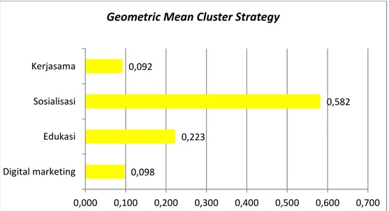 Gambar 4: Hasil Geometric Mean (GMk) pada Cluster Strategi 