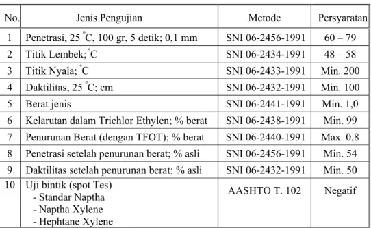 Tabel II.4. Persyaratan Aspal Keras Pen 60/70 