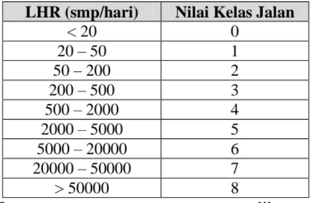 Tabel LHR dan Nilai Kelas Jalan  LHR (smp/hari)  Nilai Kelas Jalan 