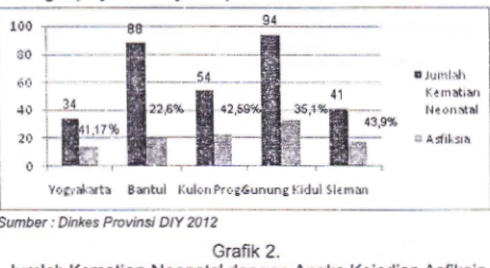 Grafik 1. menunjukkan bahwa pada tahun 2011 Angka Kematian Bayi tertinggi adalah Kabupaten Gunung Kidul, dan Kabupaten Kulon Progo menempati urutan ke-2, namun apabila dilihat dari kurun waktu 5 tahun sebelumnya Kabupaten Kulon Progo selalu menempati uruta