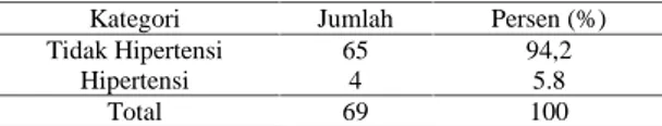 Tabel  3. Distribusi  Frekuensi  Sampel  Menurut Hipertensi  pada  Kehamilan  di  RSUD  Tugurejo Semarang  Periode  1  Januari  2009 – 31  Desember 2010
