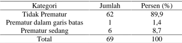 Tabel  8. Distribusi  Frekuensi Sampel Menurut Berat  Badan  Lahir  di  RSUD  Tugurejo Semarang Periode 1 Januari 2009 – 31 Desember 2010