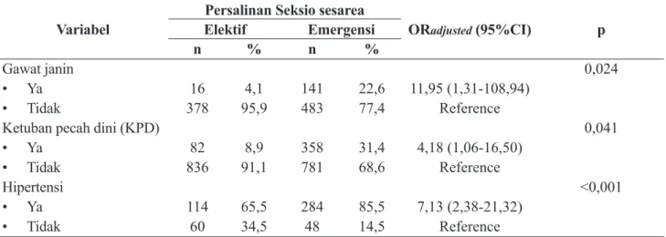 Tabel 5. Hasil Akhir Analisis Multivariat persalinan SS periode 1 Januari - 31 Desember 2011