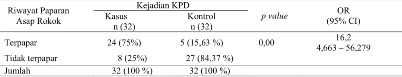 Tabel 3. Hubungan antara riwayat polihidramnion dengan kejadian KPD pada ibu hamildi RSUD Dr