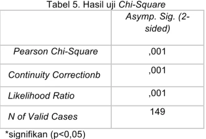 Tabel 5. Hasil uji Chi-Square Asymp. Sig.  (2-sided)   Pearson Chi-Square  ,001   Continuity Correctionb  ,001    Likelihood Ratio  ,001 N of Valid Cases  149    *signifikan (p&lt;0,05)  Pembahasan 