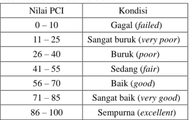 Tabel 2.1 Nilai PCI dan kondisi 