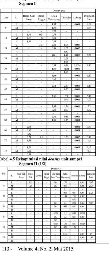 Tabel 4.4 Rekapitulasi nilai density unit sampel   Segmen I 