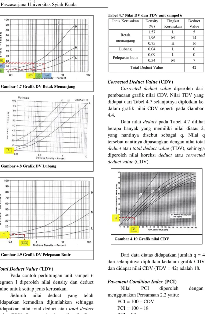 Tabel 4.7 Nilai DV dan TDV unit sampel 6  Jenis Kerusakan  Density 