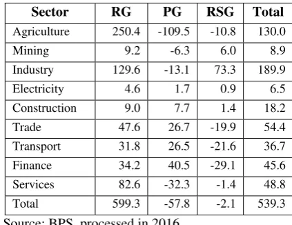 Table 4. Shift Share Analysis Maros District  in 2006 and 2013 