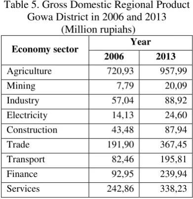 Table 5. Gross Domestic Regional Product 
