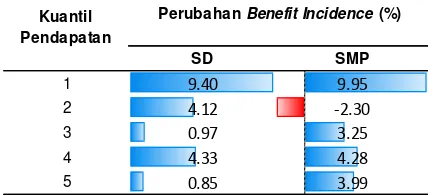 Tabel 4. Perubahan Benefit Incidence Program 