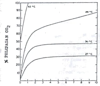 Gambar 1. Pengaruh suhu terhadap kecepatan pelepasan CO2 hasil reaksi  