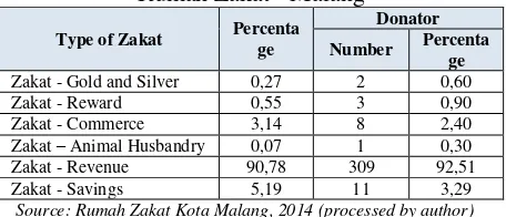 Table 5. The Percentage of Listed Zakat in Malang 