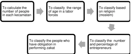 Figure 1. Steps for research sampling 