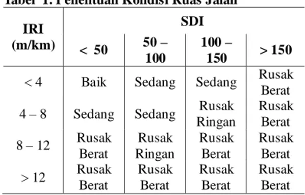 Tabel  1. Penentuan Kondisi Ruas Jalan  IRI  (m/km)  SDI  &lt;  50  50 –  100  100 – 150  &gt; 150 