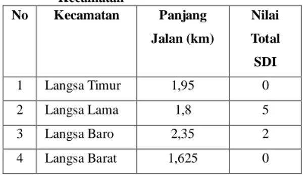 Tabel 6.   Nilai  IRI  Ruas  Jalan  Pengamatan  untuk Masing-masing Kecamatan  No.  Kecamatan  Panjang 
