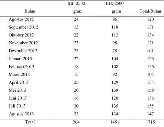 Tabel  1. Distribusi  berat  badan  bayi  baru  lahir  di  RSUD  Kabupaten Karanganyar periode 1 Agustus 2012 – 31 Agustus 2013