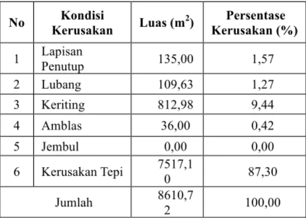 Tabel 3 Persentase Kerusakan Perkerasan 
