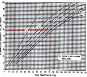 Gambar 4 Grafik nilai corrected deduct value 