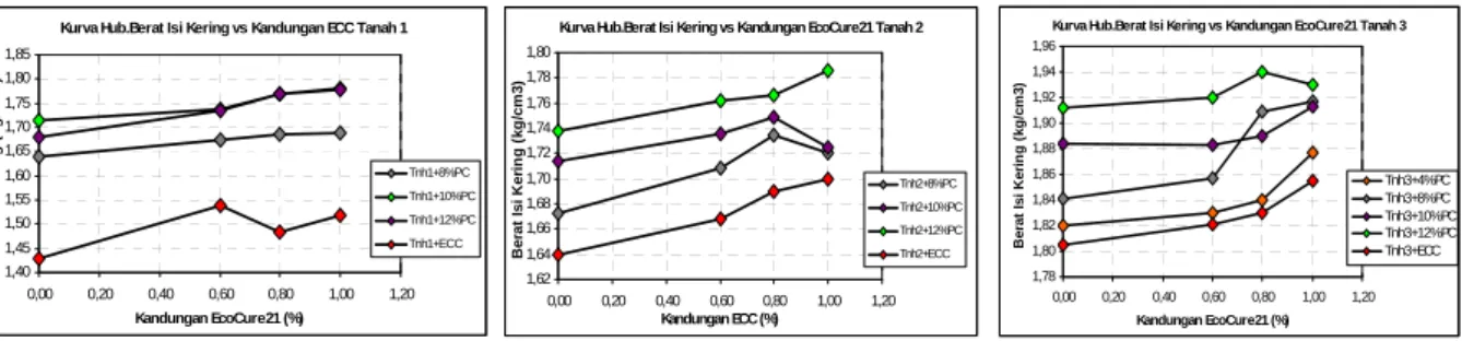 Gambar 3.4 menunjukkan hubungan antara Kadar Air Optimum (w opt ) dan Kadar ECO-CURE 21 