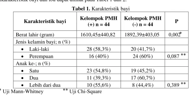 Tabel 1. Karakteristik bayi 