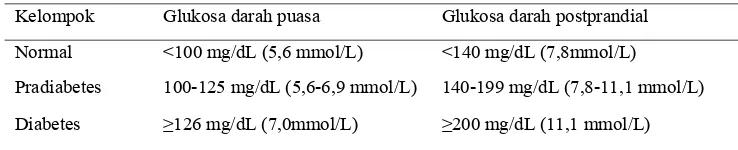Tabel 1. Klasifikasi kadar glukosa darah 