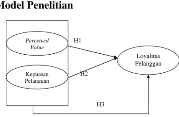 Gambar 1. Model Penelitian  Hipotesis Penelitian 