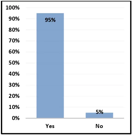 Figure 9:  The Participation of RTM in Cooperation (Koperasi) 