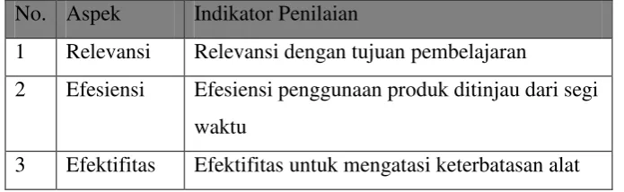Tabel 3.1  Aspek dan Indikator Penilaian Media 