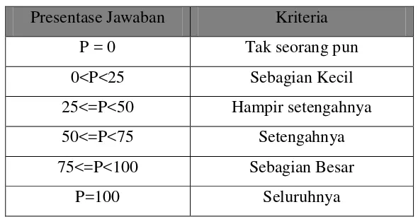 Tabel 3.2  Tabel Kriteria Presentase Angket (Hartati, 2010: 66) 