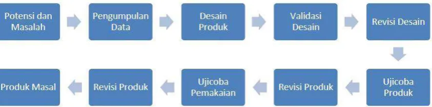 Gambar 3.1Langkah-langkah metode  research and development (sugiyono) 