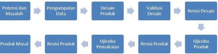 Gambar 3.1Langkah-langkah metode  research and development (sugiyono) 