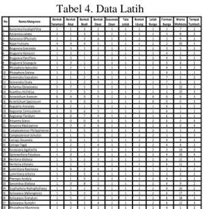 Tabel 4. Data Latih 