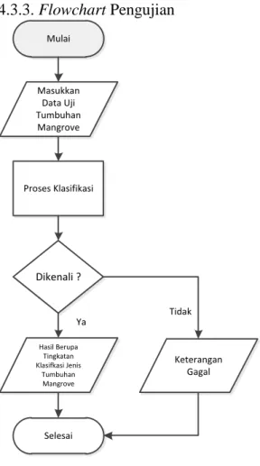 Gambar 4. Flowchart Masukan Data latih 