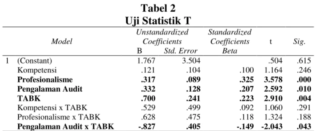 Tabel 2   Uji Statistik T  Model  Unstandardized Coefficients  Standardized Coefficients  t  Sig