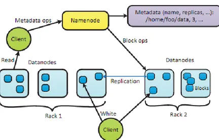 Gambar 5 Arsitektur HDFS [3] 