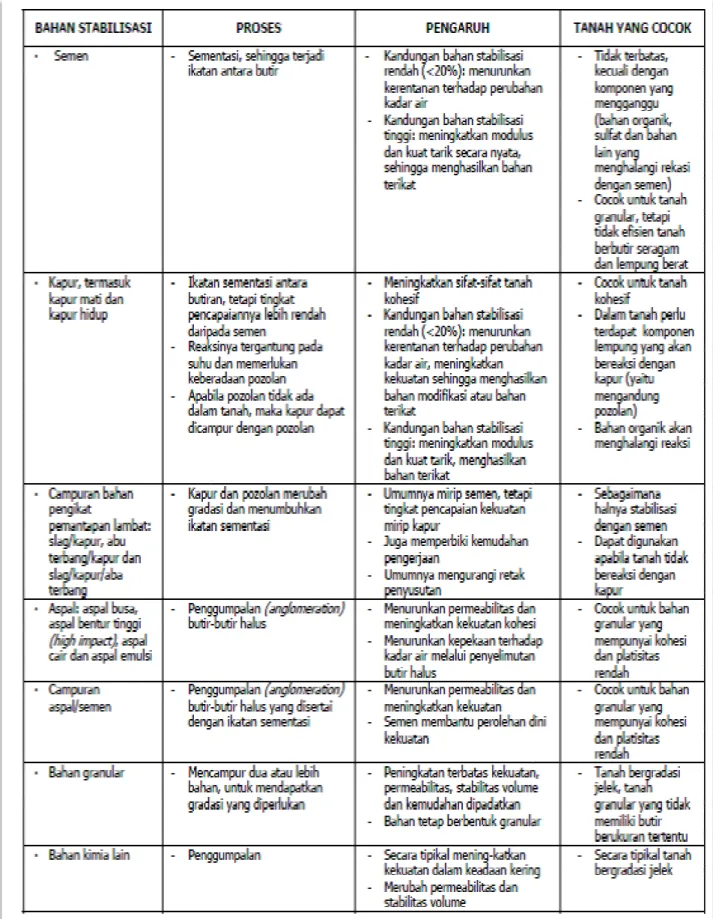 Tabel 2.5. Penggunaan Beberapa Jenis Bahan Stabilisasi (Austroads, 1998).