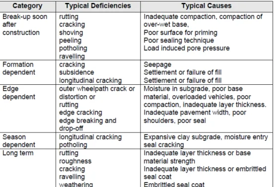 Tabel 2.1. Kategori kerusakan perkerasan &amp; penyebabnya (AUSTROADS) 