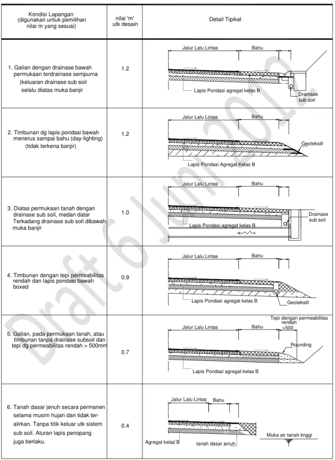 Tabel 10 Koefisien Drainase ‘m’ untuk tanah dasar dengan drainase buruk 
