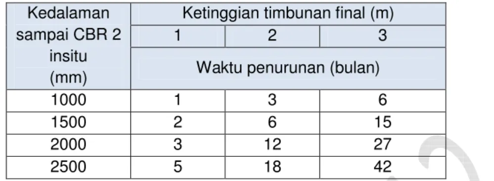 Tabel 12 Perkiraan waktu penurunan lapis penopang untuk tanah lunak jenuh  Kedalaman 