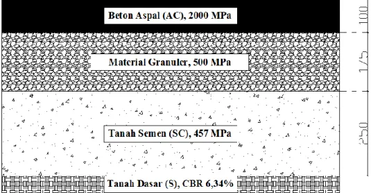 Tabel 4.2 Nilai kuat lentur (F cf ) dan modulus lentur (E) material stabilisasi tanah  colluvium dengan semen 